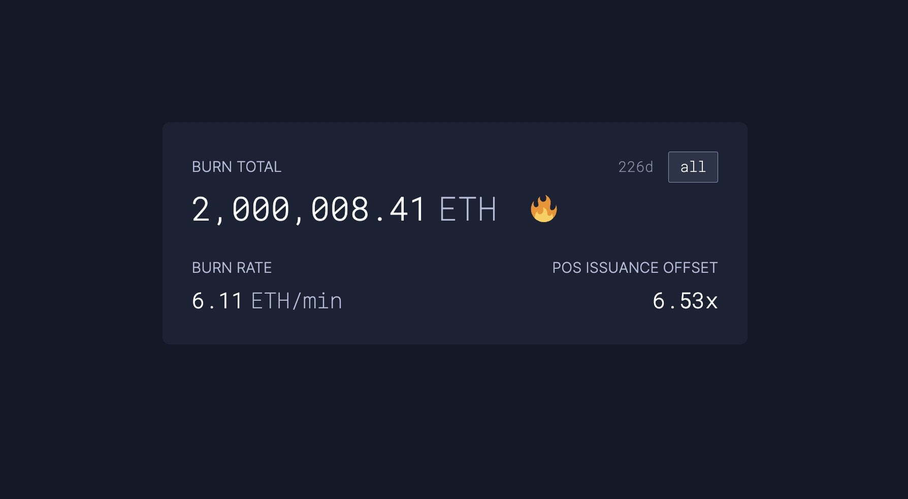 Ethereum Cán Mốc 2 Triệu Eth Bị Đốt Nhờ Eip-1559