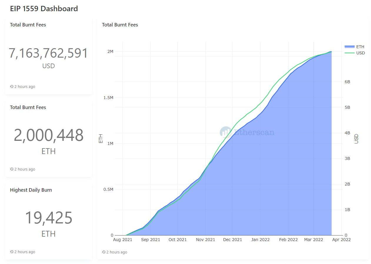 Ethereum Cán Mốc 2 Triệu Eth Bị Đốt Nhờ Eip-1559