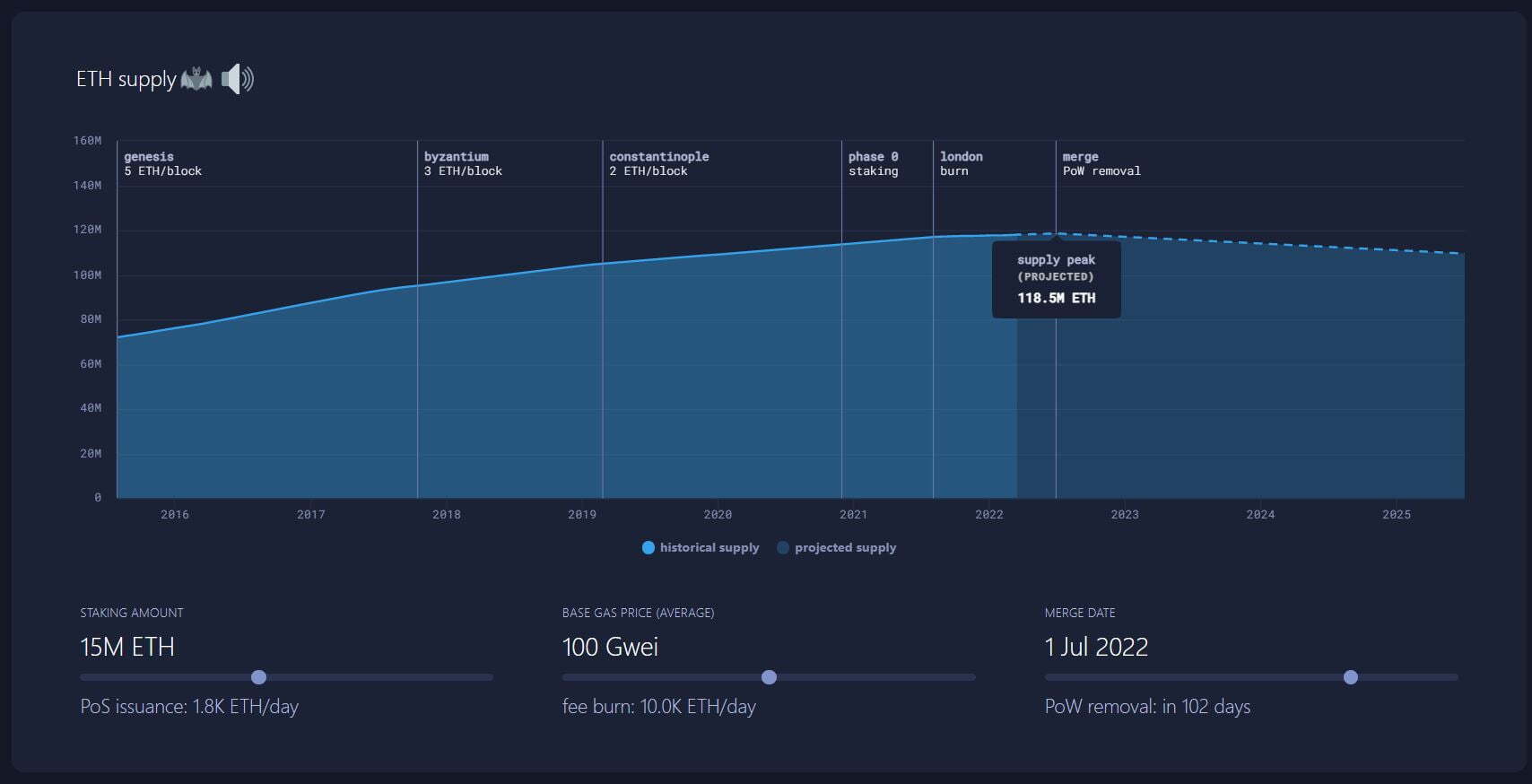 Ethereum Cán Mốc 2 Triệu Eth Bị Đốt Nhờ Eip-1559