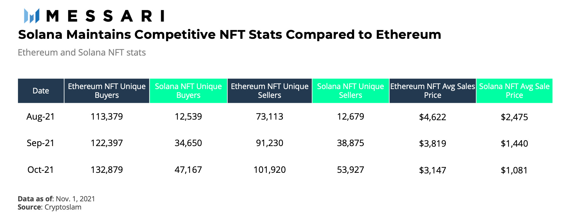 Chỉ số so sánh NFT giữa Solana và Ethereum. Nguồn: Messari