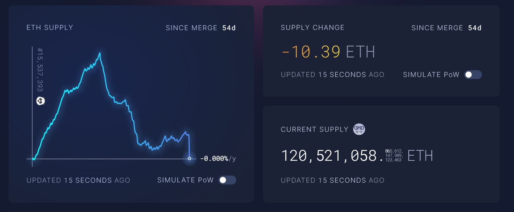 Ethereum eth Đạt Trạng Thái Giảm Phát Đốt Toàn Bộ Coin Đã Sinh Ra Kể Từ The Merge