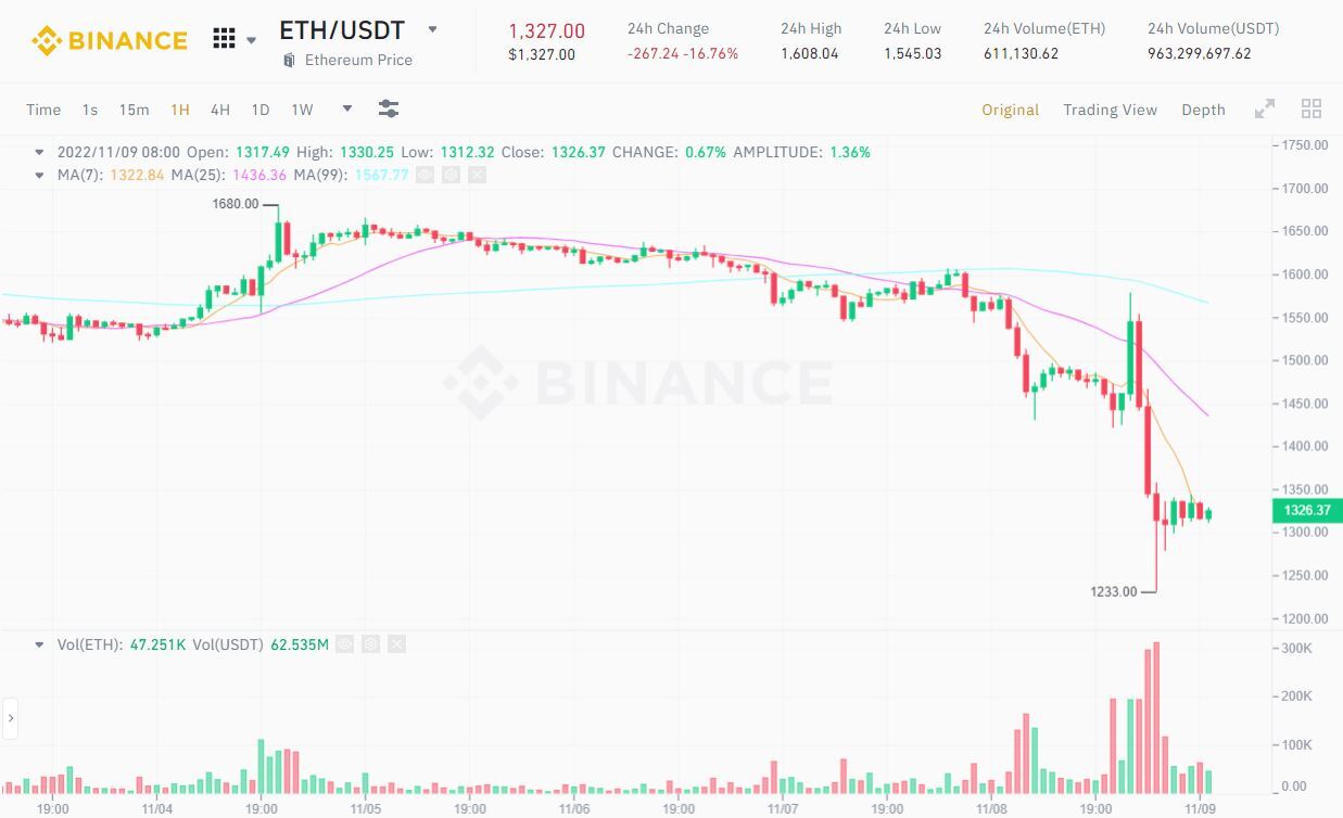 Ethereum eth Đạt Trạng Thái Giảm Phát Đốt Toàn Bộ Coin Đã Sinh Ra Kể Từ The Merge