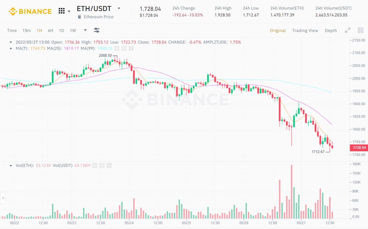 Ethereum eth Tiếp Tục Giảm Sâu Dù Áp Sát Nâng Cấp The Merge