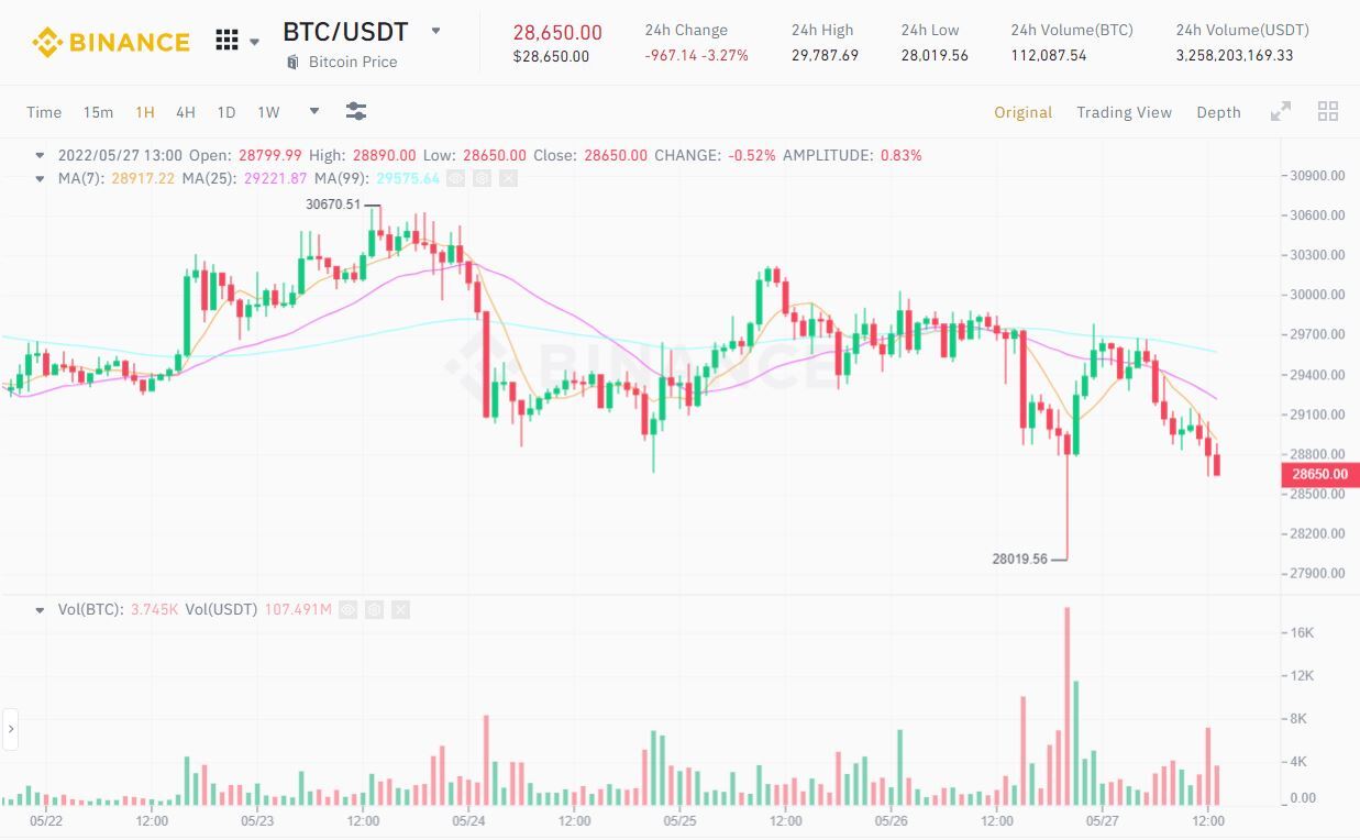 Ethereum eth Tiếp Tục Giảm Sâu Dù Áp Sát Nâng Cấp The Merge