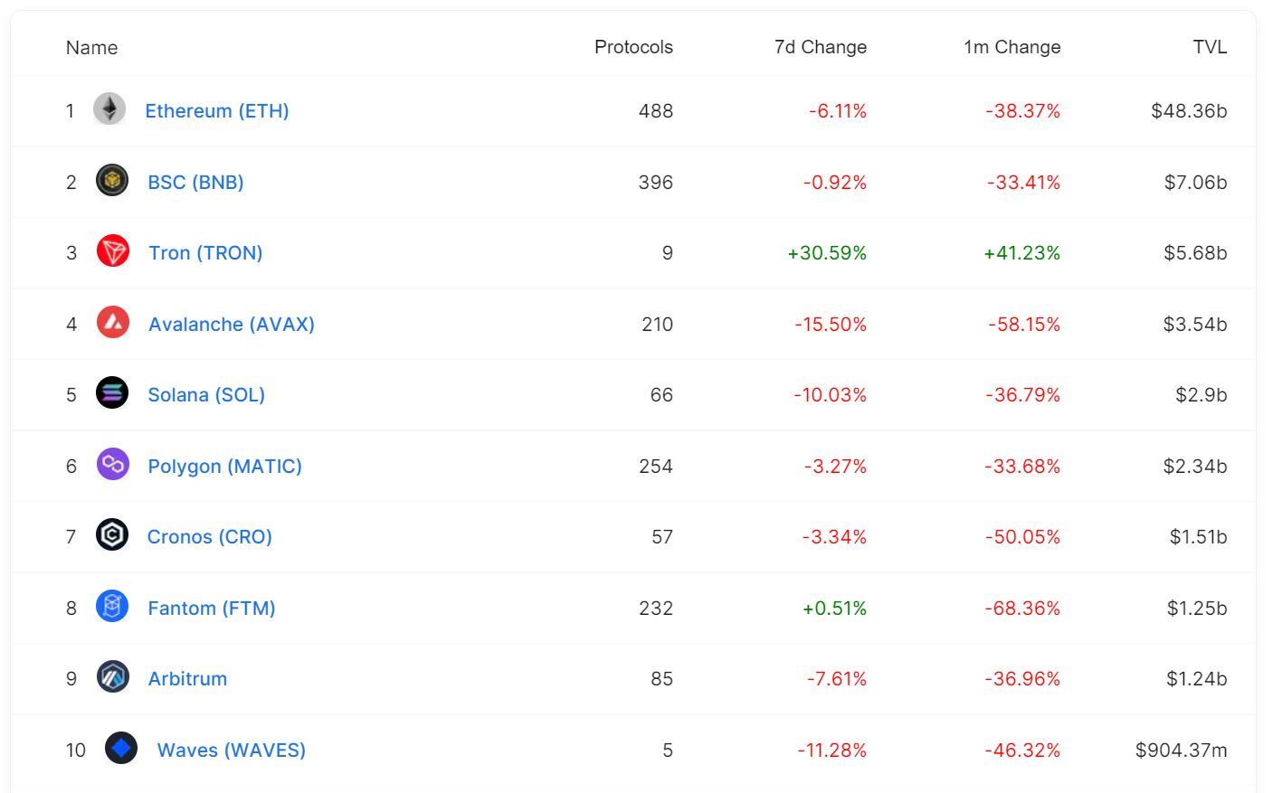 Ethereum eth Tiếp Tục Giảm Sâu Dù Áp Sát Nâng Cấp The Merge