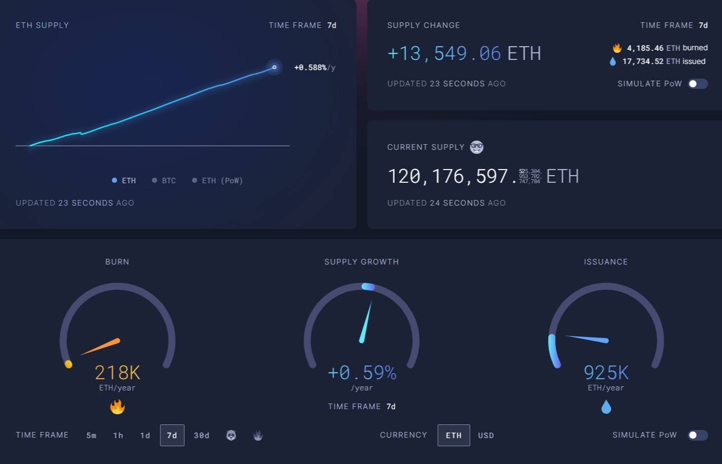 Ethereum eth Trở Lại Lạm Phát Trong 73 Ngày Qua