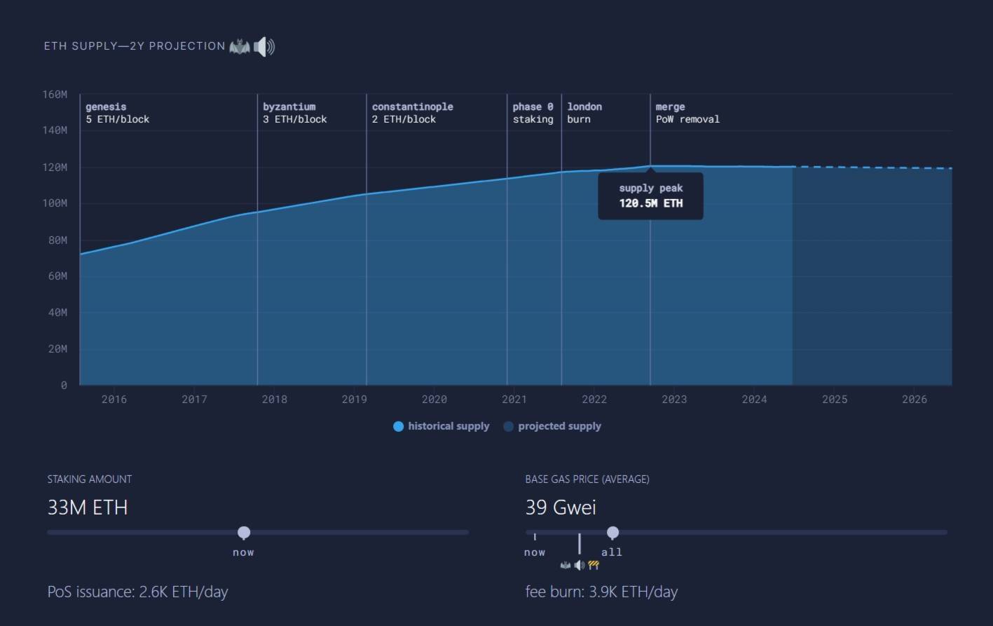 Ethereum eth Trở Lại Lạm Phát Trong 73 Ngày Qua