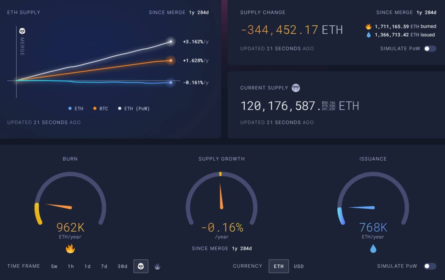 Ethereum eth Trở Lại Lạm Phát Trong 73 Ngày Qua