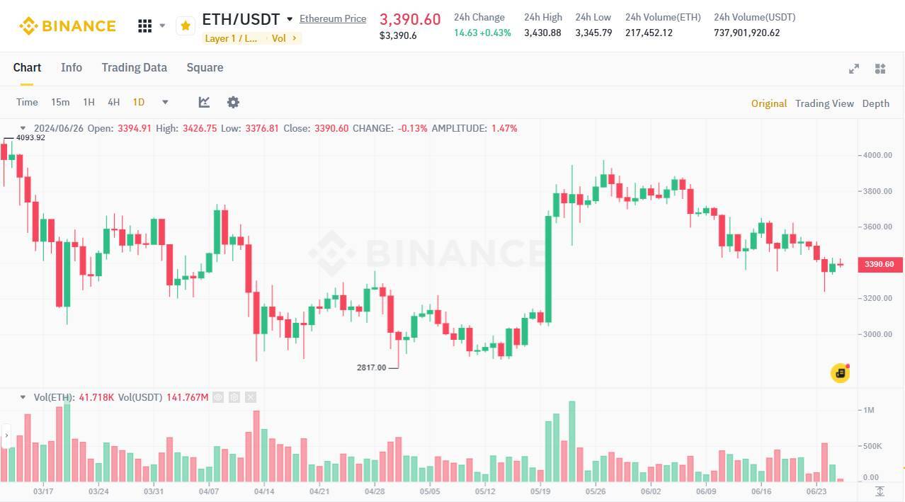 Ethereum eth Trở Lại Lạm Phát Trong 73 Ngày Qua