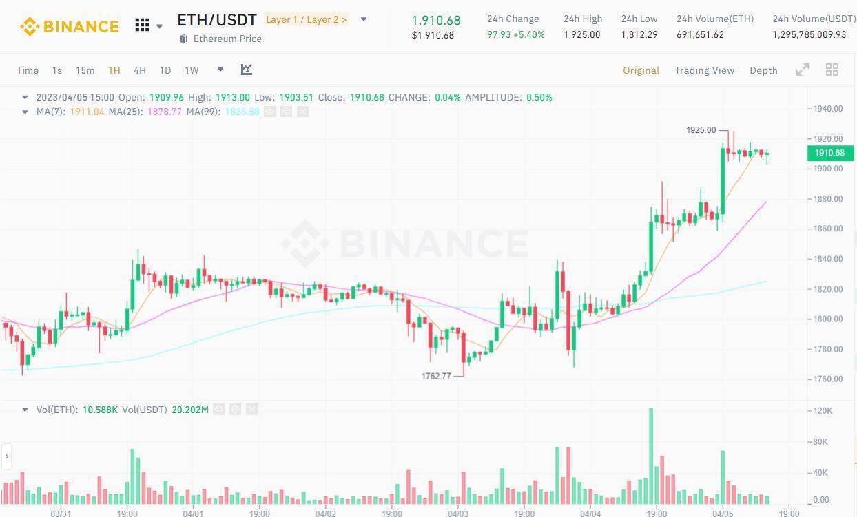 Ethereum eth Vượt Mốc 1900 Usd Trước Thềm Nâng Cấp Shanghai