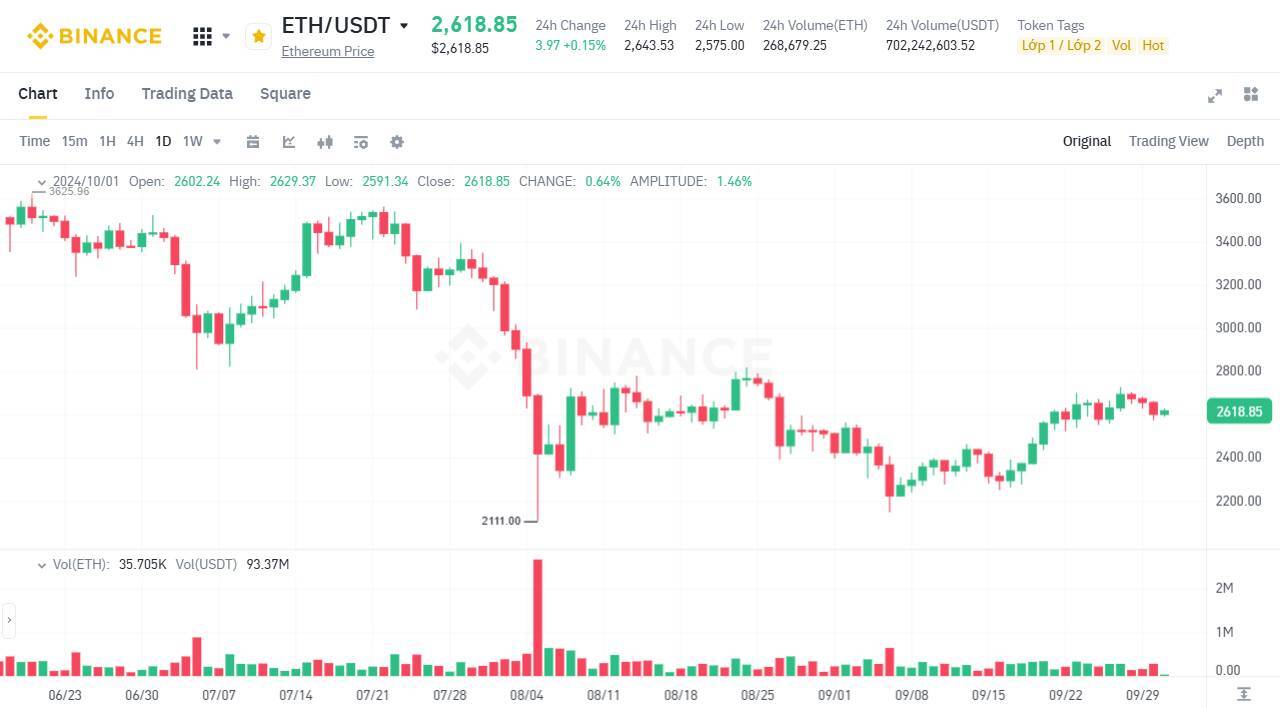 Ethereum Foundation Đã Chốt Lời Hơn 10 Triệu Usd Eth Trong Năm Qua