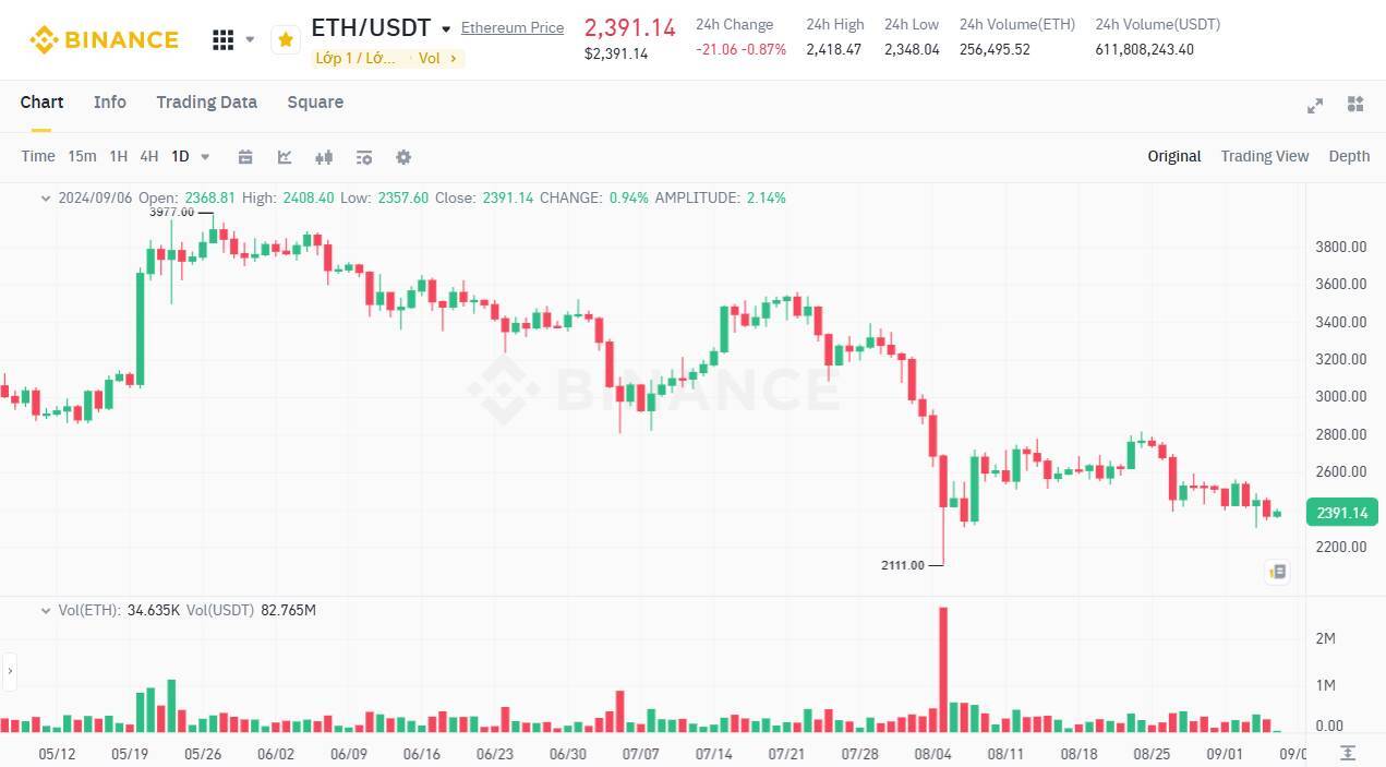 Ethereum Hoạt Động Kém Cỏi Hơn Bitcoin 44 Kể Từ The Merge