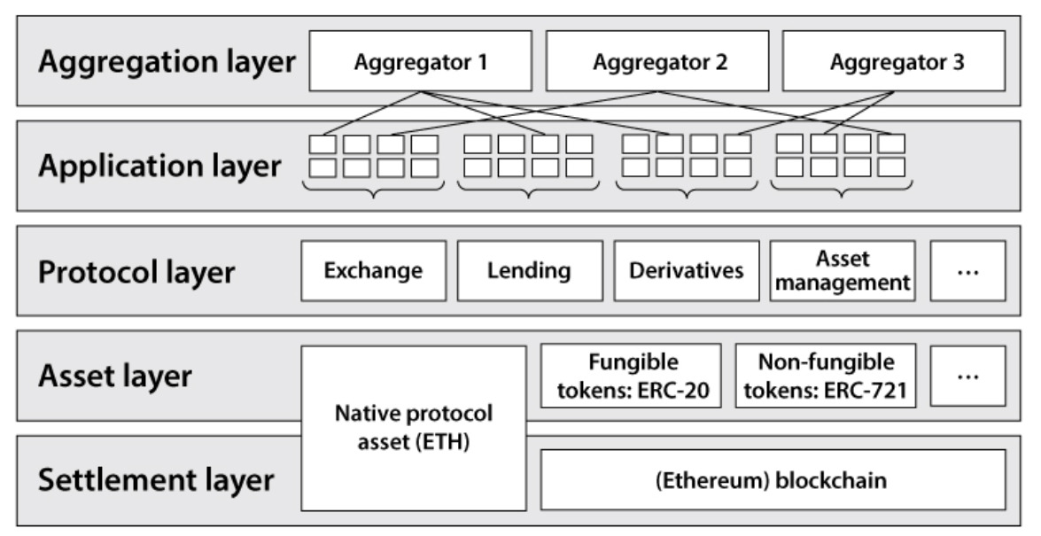 Cấu trúc các lớp Ethereum ứng dụng tài chính phi tập trung hiện nay