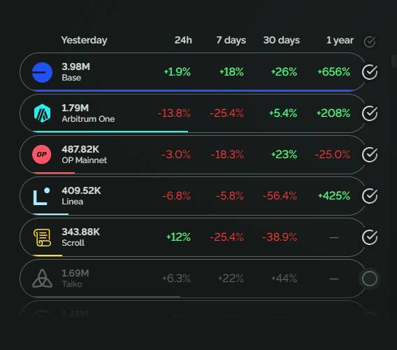 Ethereum Layer-2 Ghi Nhận Kỷ Lục 124 Triệu Giao Dịch Một Ngày Base Chiếm Hết spotlight