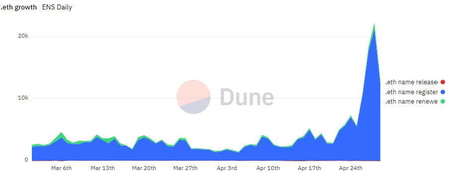 Ethereum Name Service ens nóng Trở Lại Vì Các Tên Miền Chữ Số