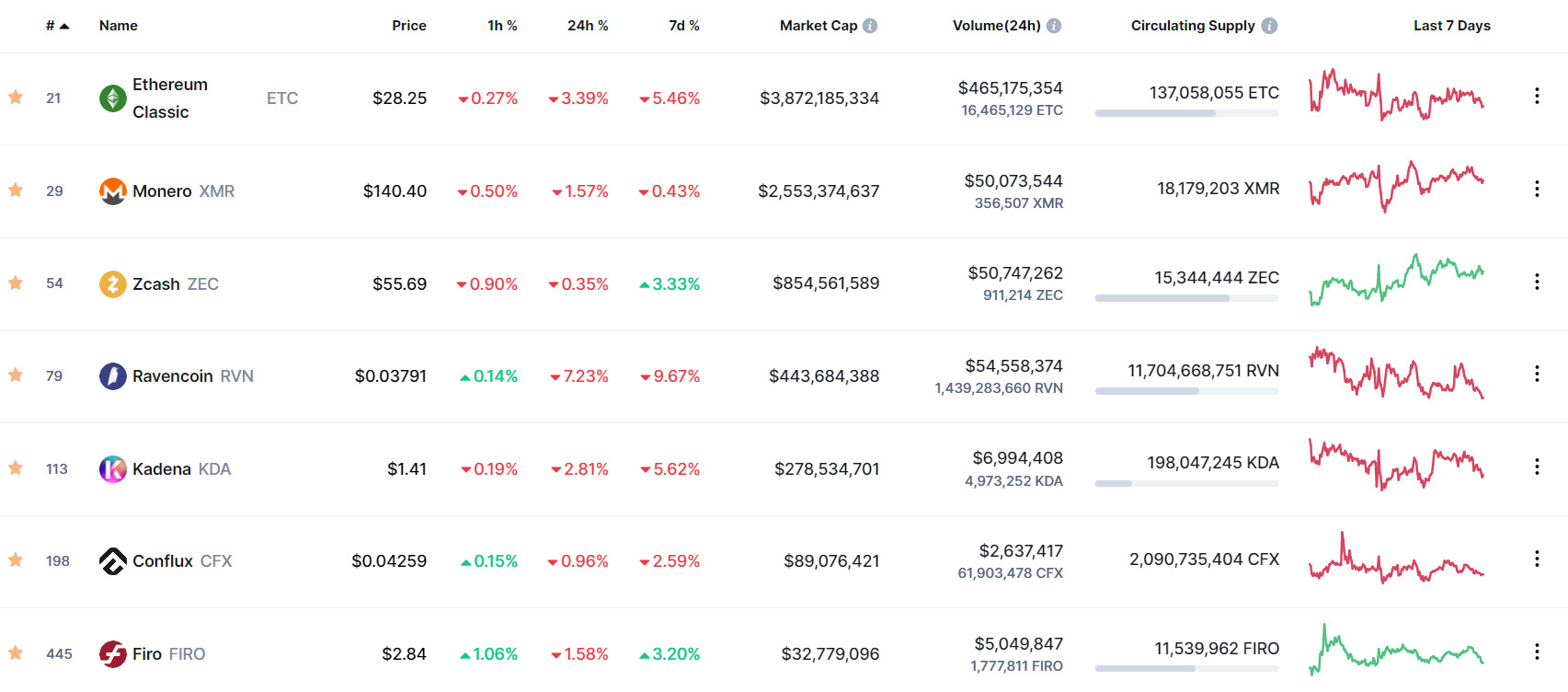 Những đồng coin đào PoW phổ biến trên thị trường hiện nay. Nguồn: CoinMarketCap