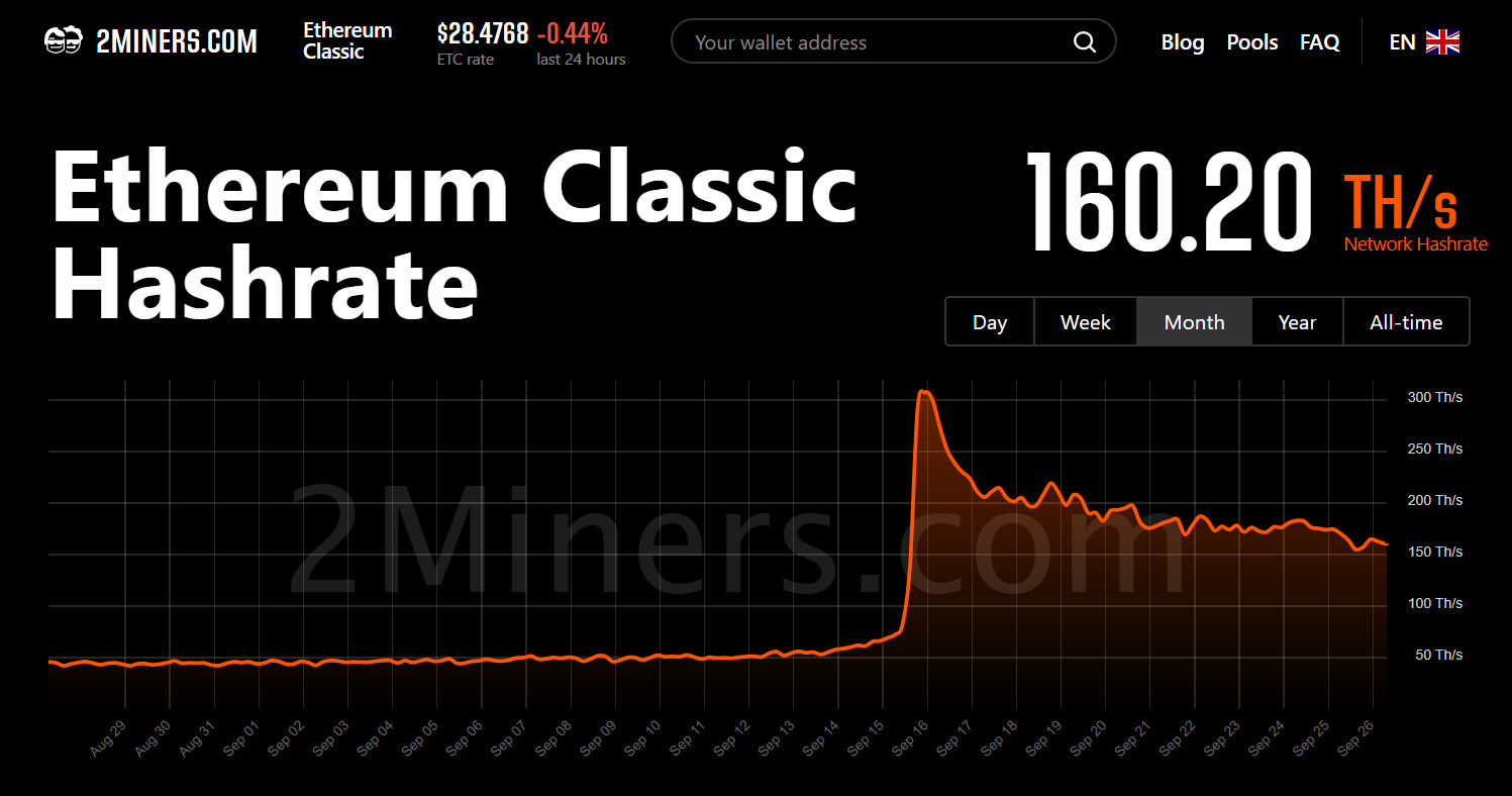 Hashrate ETC tính đến ngày 26/09. Nguồn: 2miner