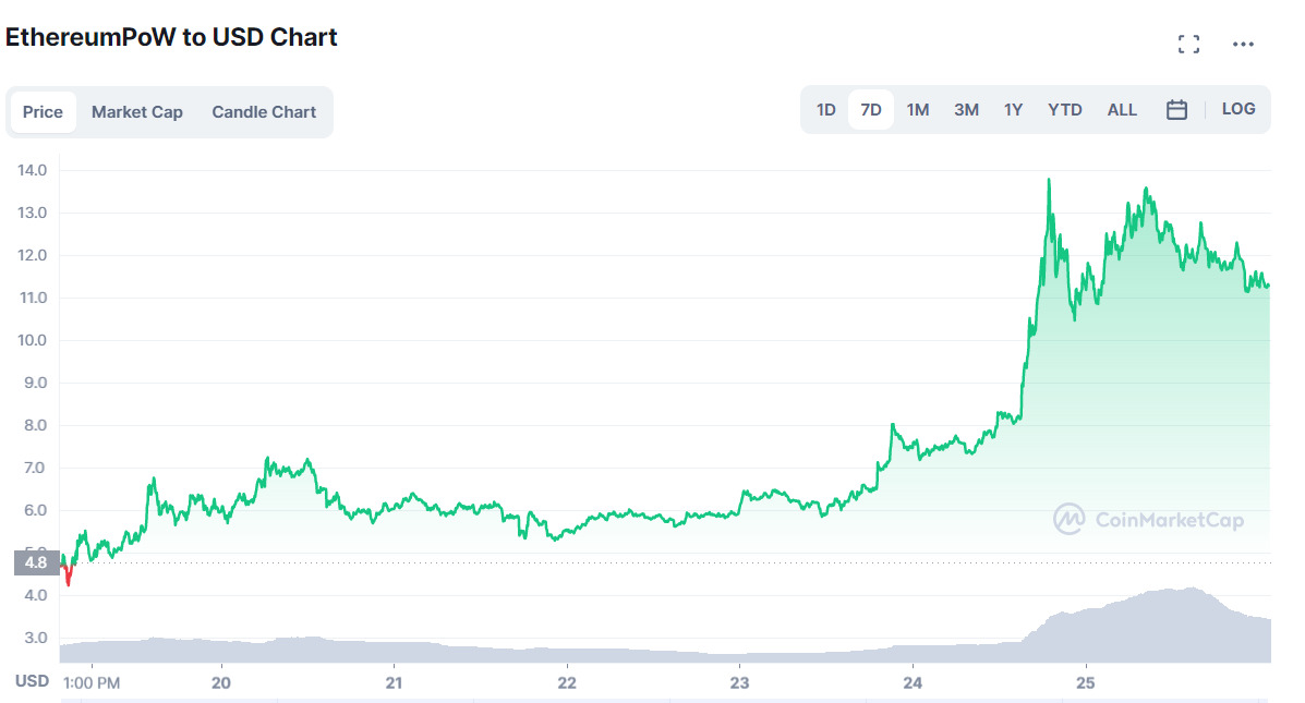 Biểu đồ giá ETHW 7 ngày qua tính đến ngày 26/09/2022. Nguồn: CoinMarketCap