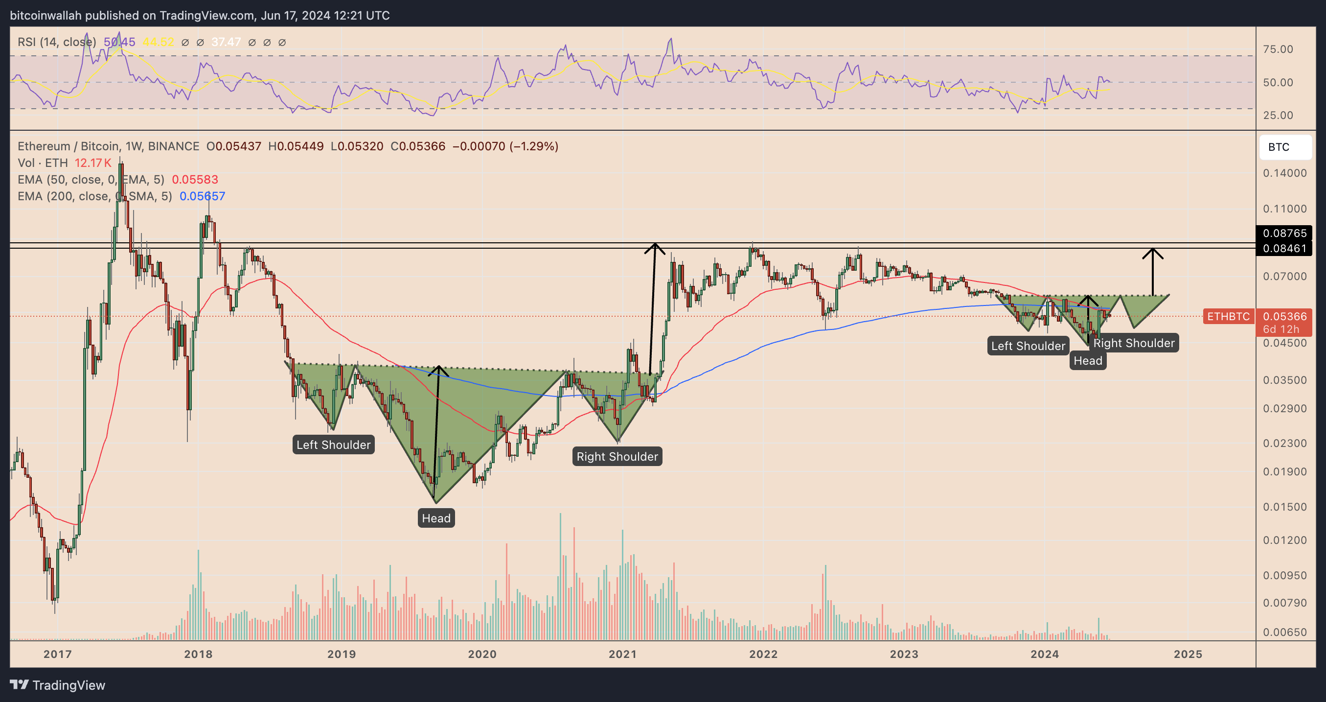 Ethereum sẵn sàng tăng 50% so với Bitcoin trong năm nay: Phân tích Fractal