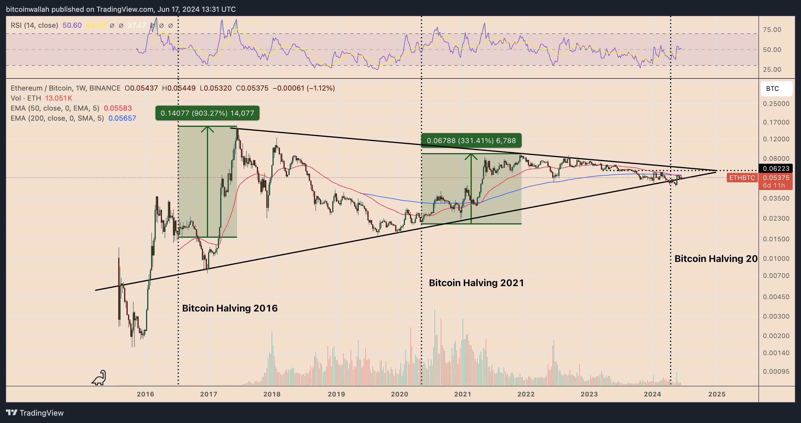 Ethereum sẵn sàng tăng 50% so với Bitcoin trong năm nay: Phân tích Fractal