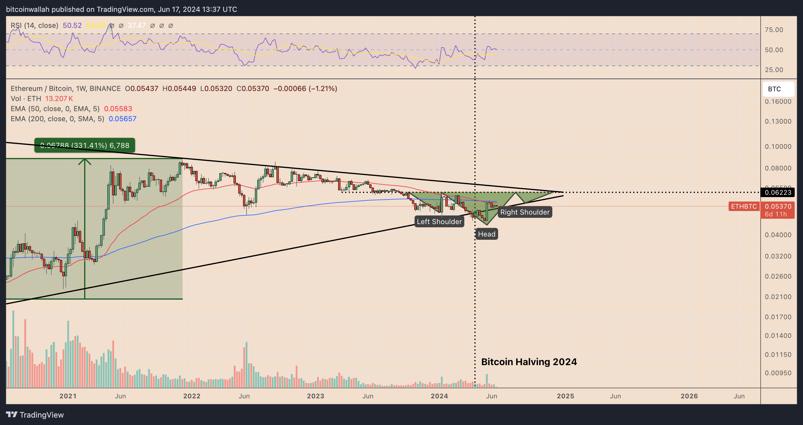 Ethereum sẵn sàng tăng 50% so với Bitcoin trong năm nay: Phân tích Fractal