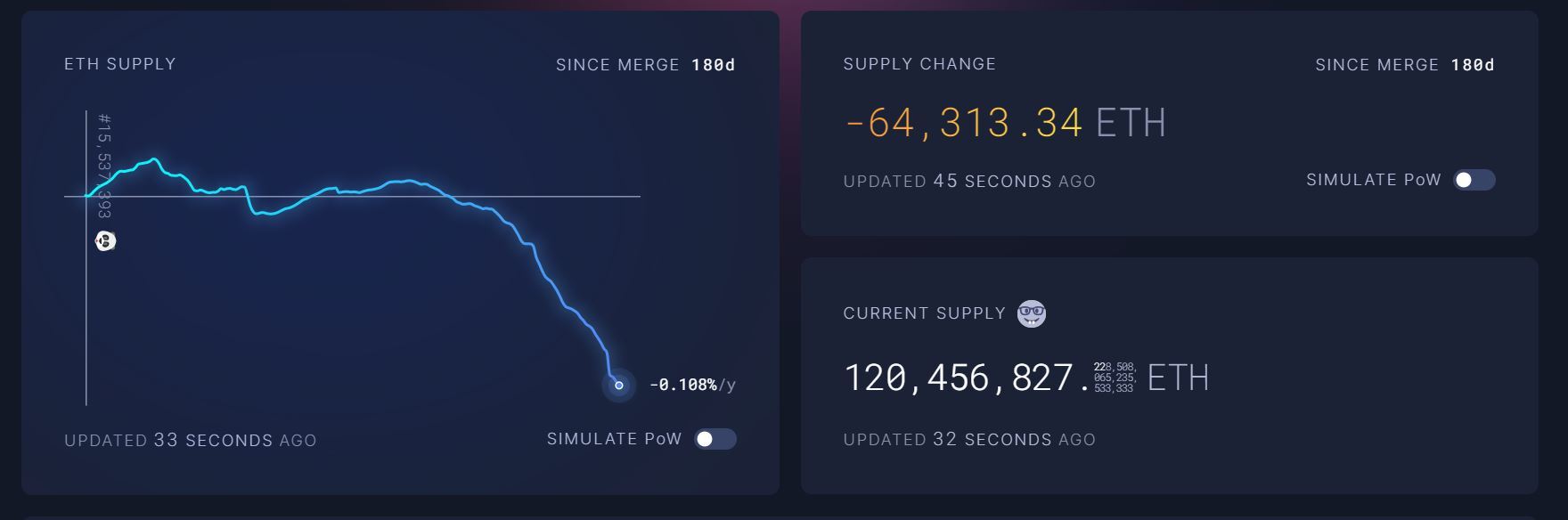 Ethereum Vượt Ngưỡng 3 Triệu Eth Bị Đốt Nhờ Eip-1559