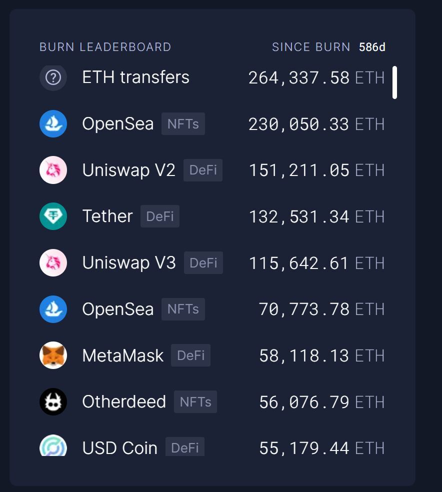 Ethereum Vượt Ngưỡng 3 Triệu Eth Bị Đốt Nhờ Eip-1559