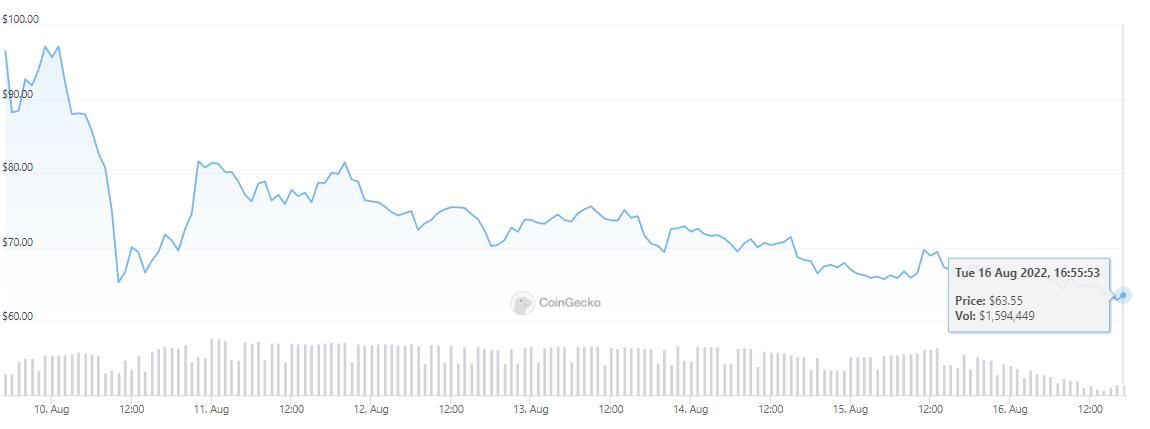 Biến động giá ETHW từ ngày 10.8.2022 đến 18.08.2022 Nguồn: CoinGecko