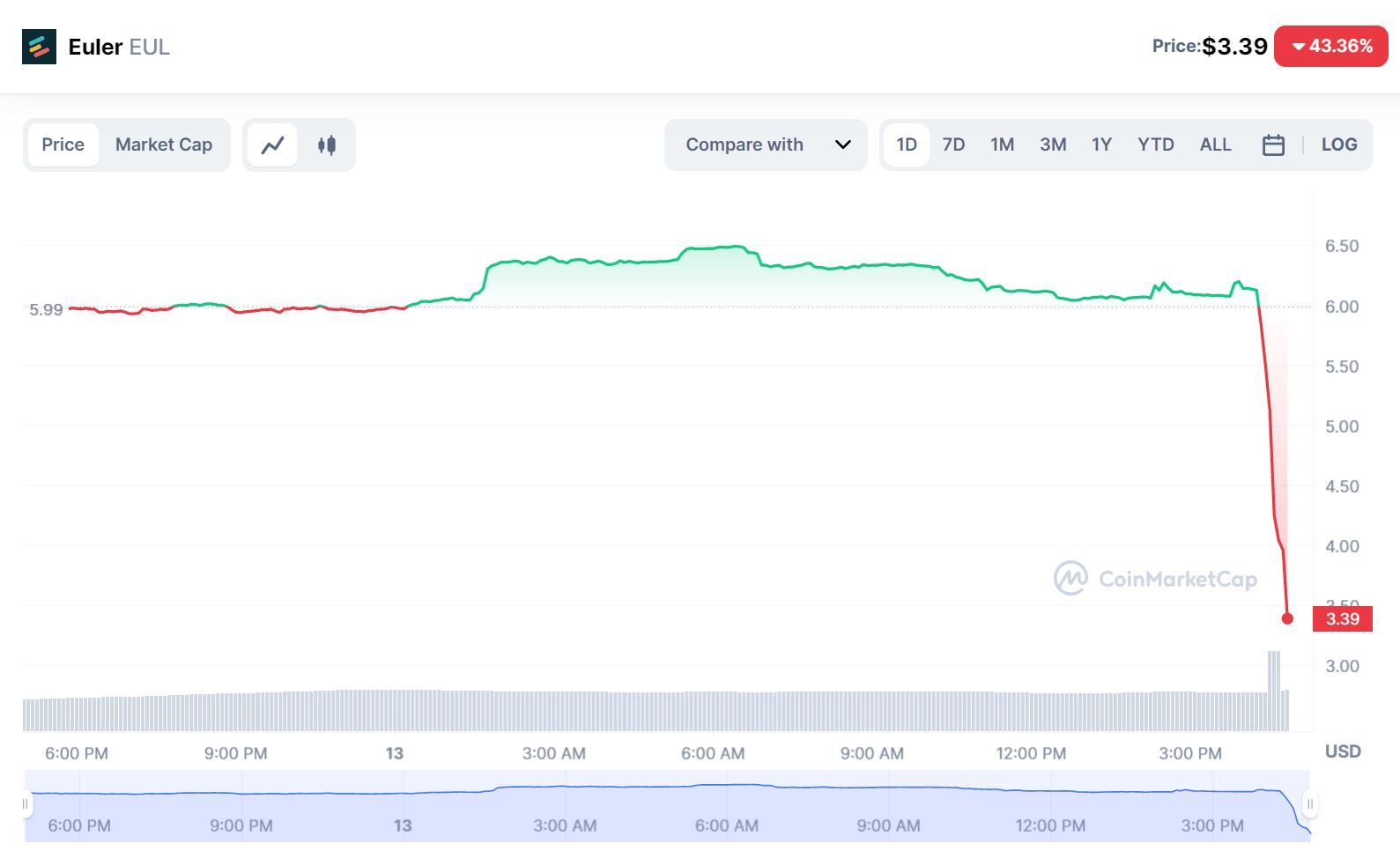 Euler Finance Bị Tấn Công Flash Loan Thiệt Hại 197 Triệu Usd