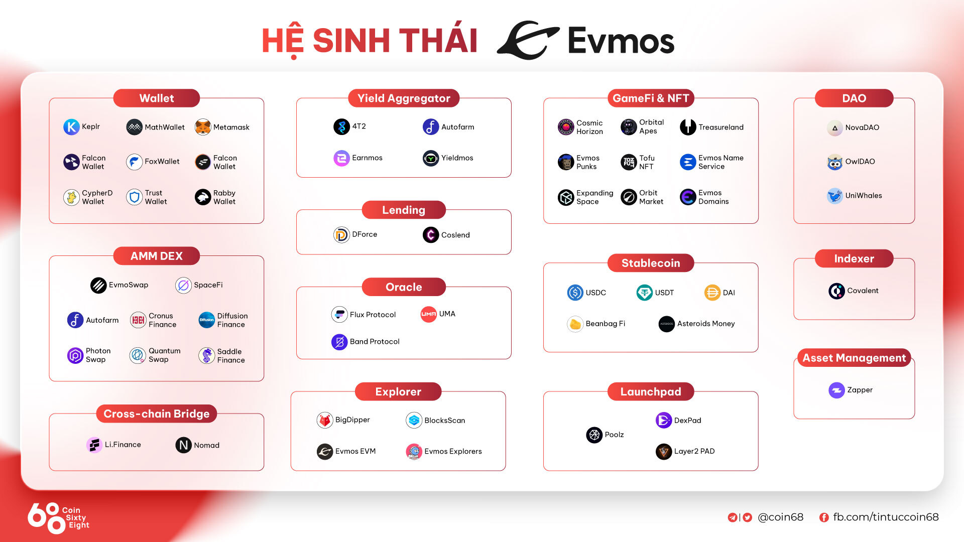 Evmos Gọi Vốn 27 Triệu Usd