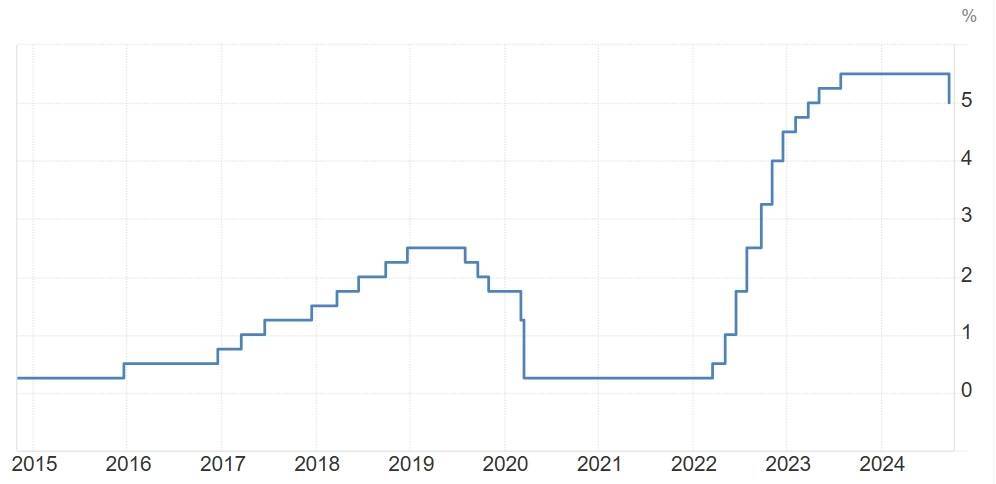 Fed Giảm Lãi Suất Lần Đầu Sau Hơn 4 Năm - Bitcoin Tăng 3