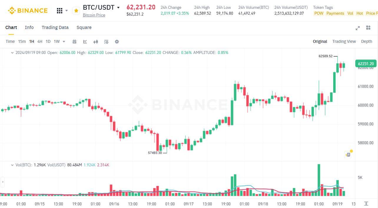 Fed Giảm Lãi Suất Lần Đầu Sau Hơn 4 Năm - Bitcoin Tăng 3