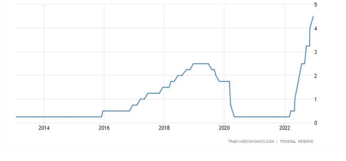 Fed Nâng Lãi Suất Thêm 05 Bitcoin trồi Sụp