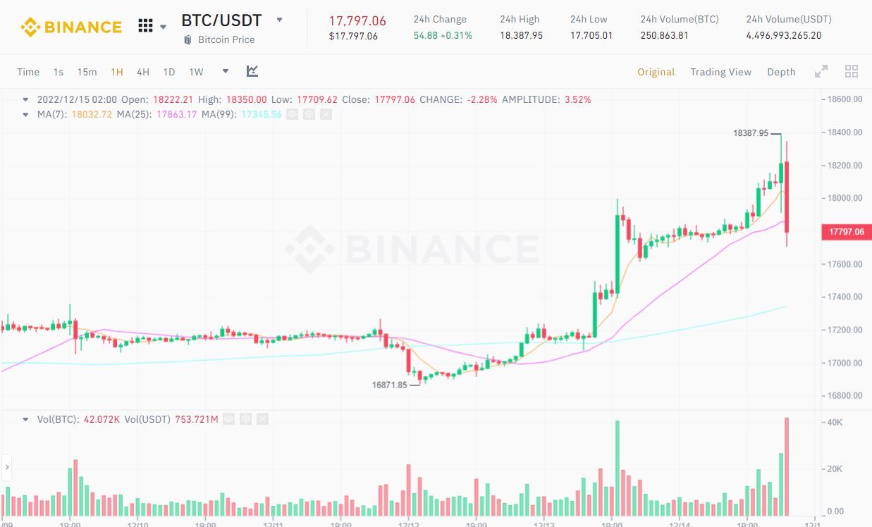 Fed Nâng Lãi Suất Thêm 05 Bitcoin trồi Sụp