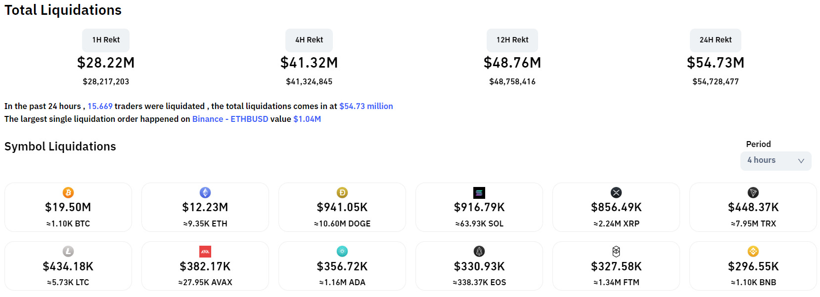 Fed Nâng Lãi Suất Thêm 05 Bitcoin trồi Sụp