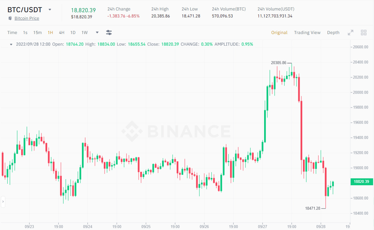 Biểu đồ 1H giá BTC/USDT vào ngày 28/09/2022. Nguồn: Binance