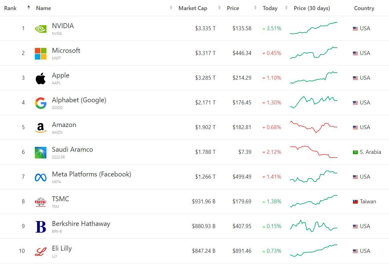 Fet Agix Ocean Dẫn Đầu Sóng Tăng Ai Token Khi Nvidia Trở Thành Công Ty Giá Trị Nhất Thế Giới