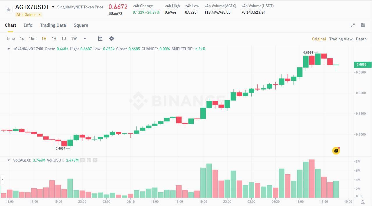 Fet Agix Ocean Dẫn Đầu Sóng Tăng Ai Token Khi Nvidia Trở Thành Công Ty Giá Trị Nhất Thế Giới