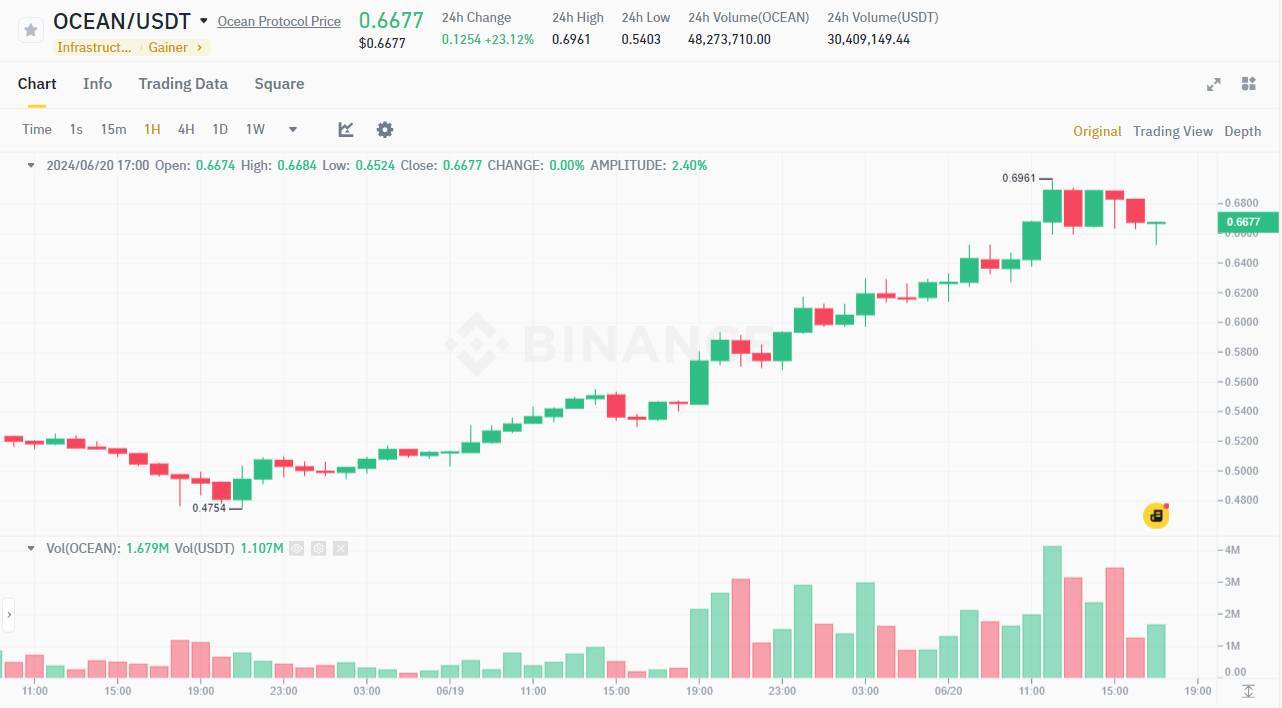 Fet Agix Ocean Dẫn Đầu Sóng Tăng Ai Token Khi Nvidia Trở Thành Công Ty Giá Trị Nhất Thế Giới