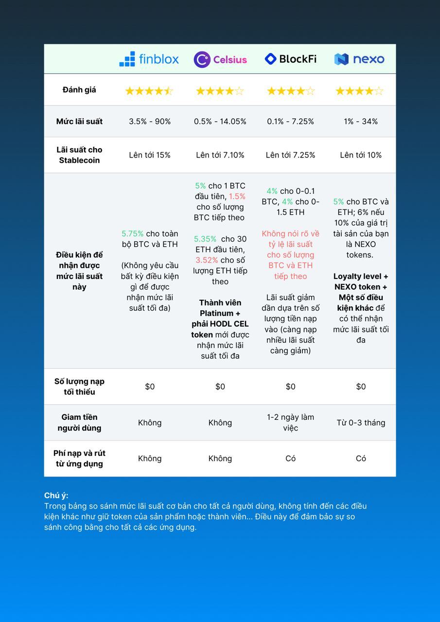 Finblox Nexo Celsius Blockfi Nền Tảng Gửi Tiết Kiệm Tiền Mã Hóa Nào Là Tốt Nhất