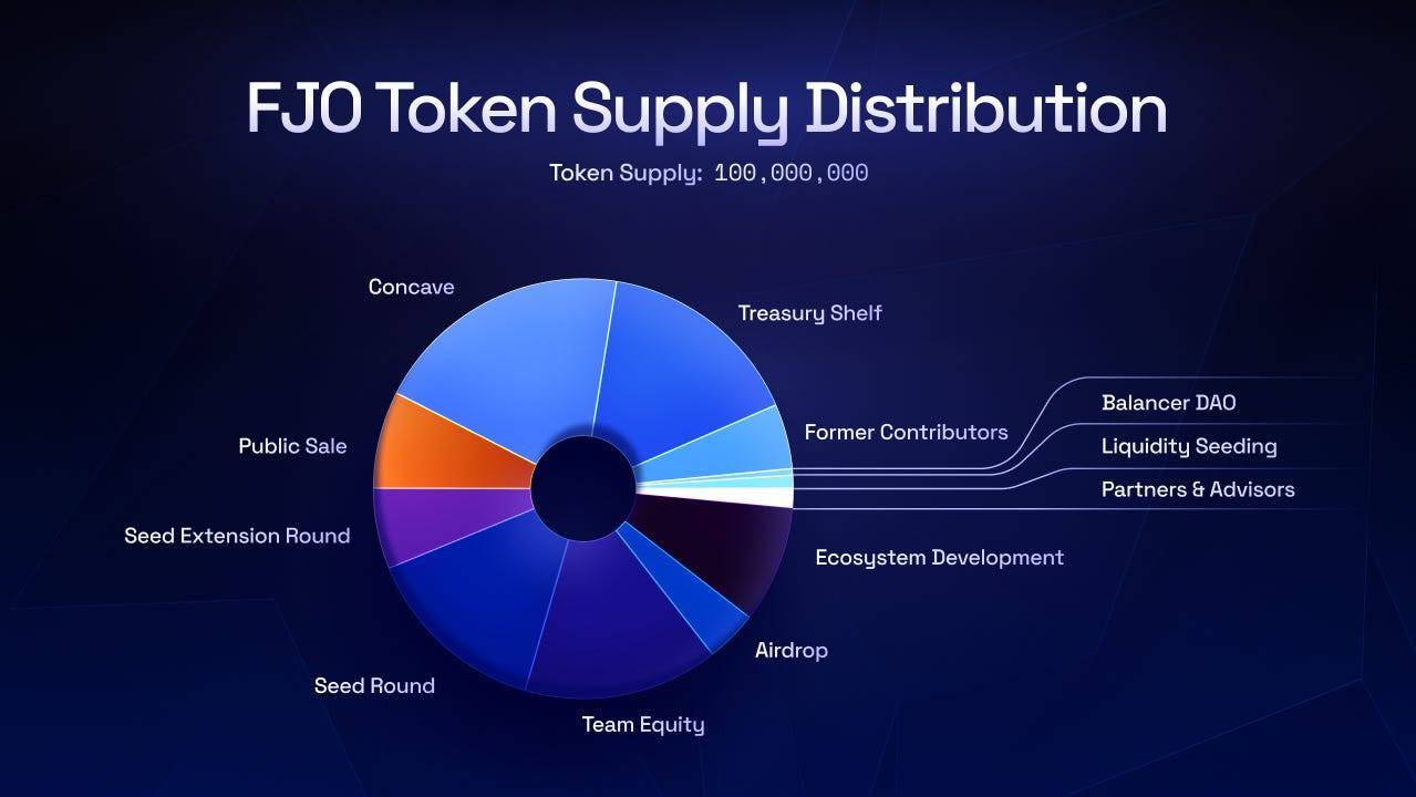 Fjord Foundry Thông Báo Mở Bán Token Fjo Và Airdrop Cho Người Dùng