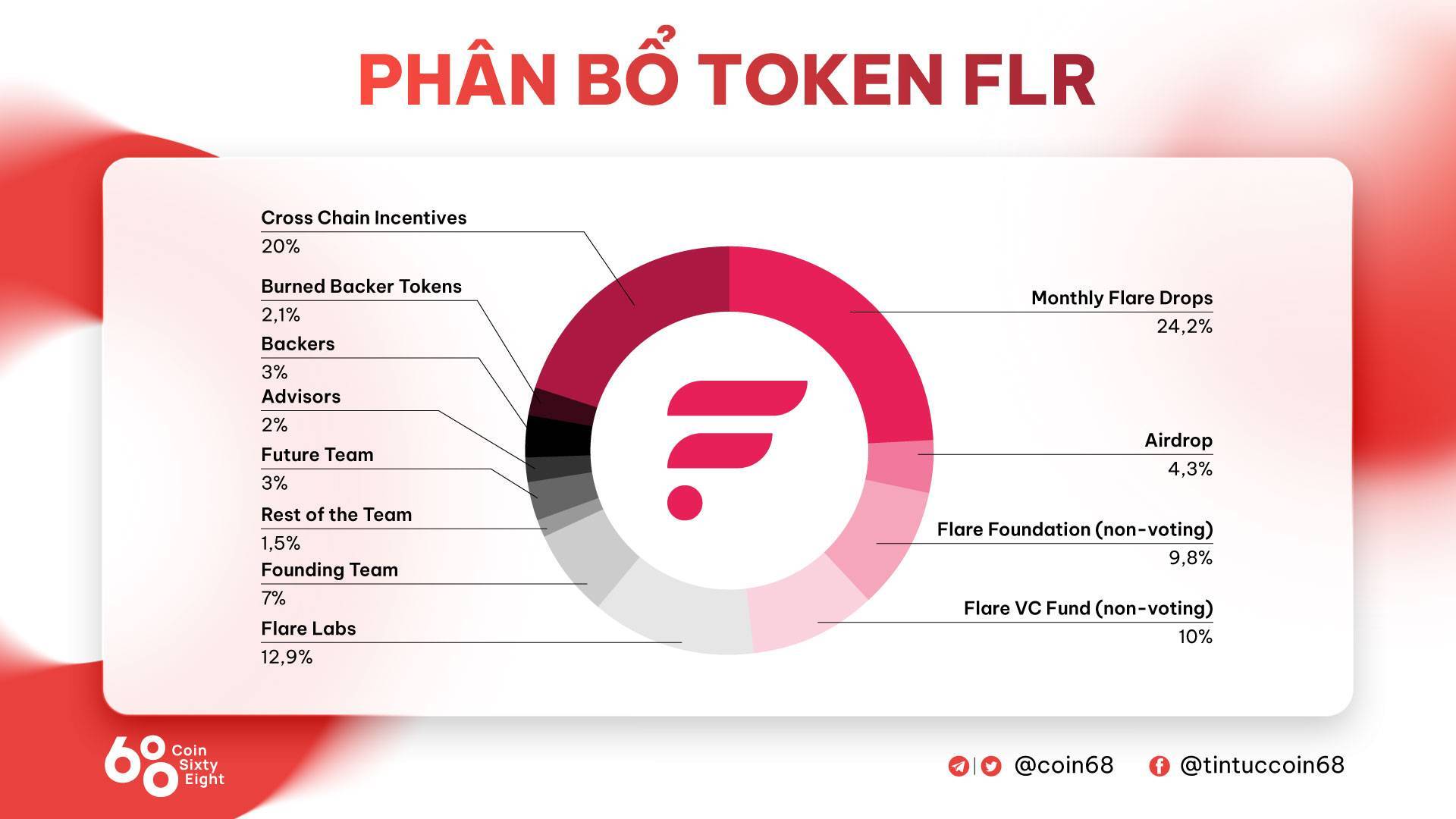 Flare Network flr Là Gì Tìm Hiểu Về Dự Án Layer 1 Dành Riêng Cho Data