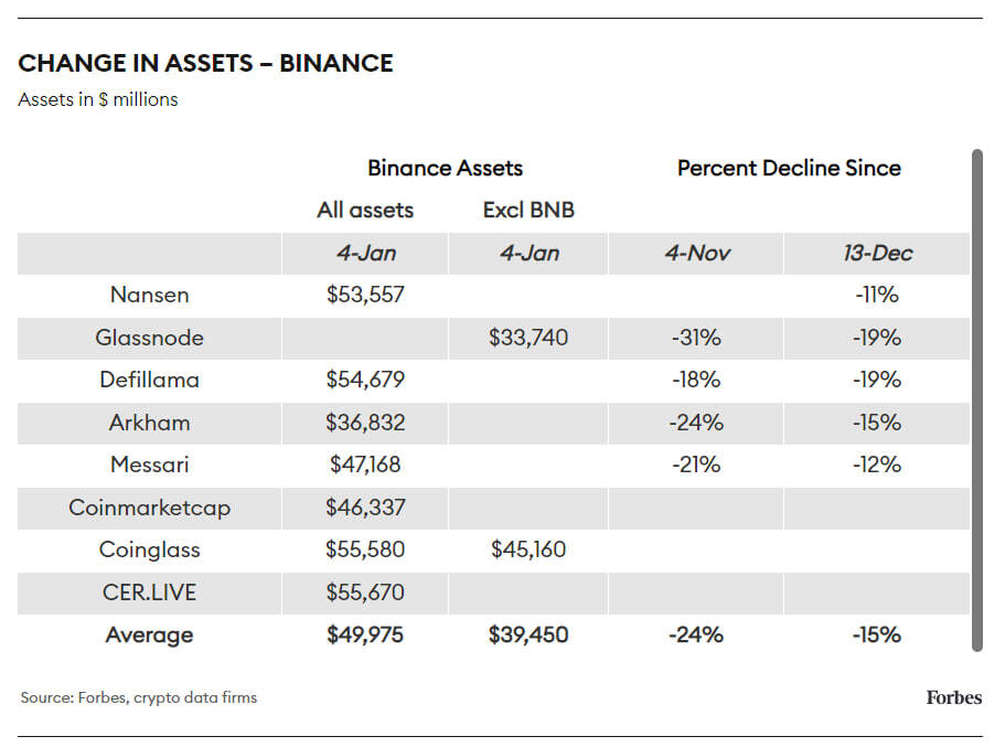 Forbes 12 Tỷ Usd Rời Khỏi Binance Trong Hai Tháng Qua