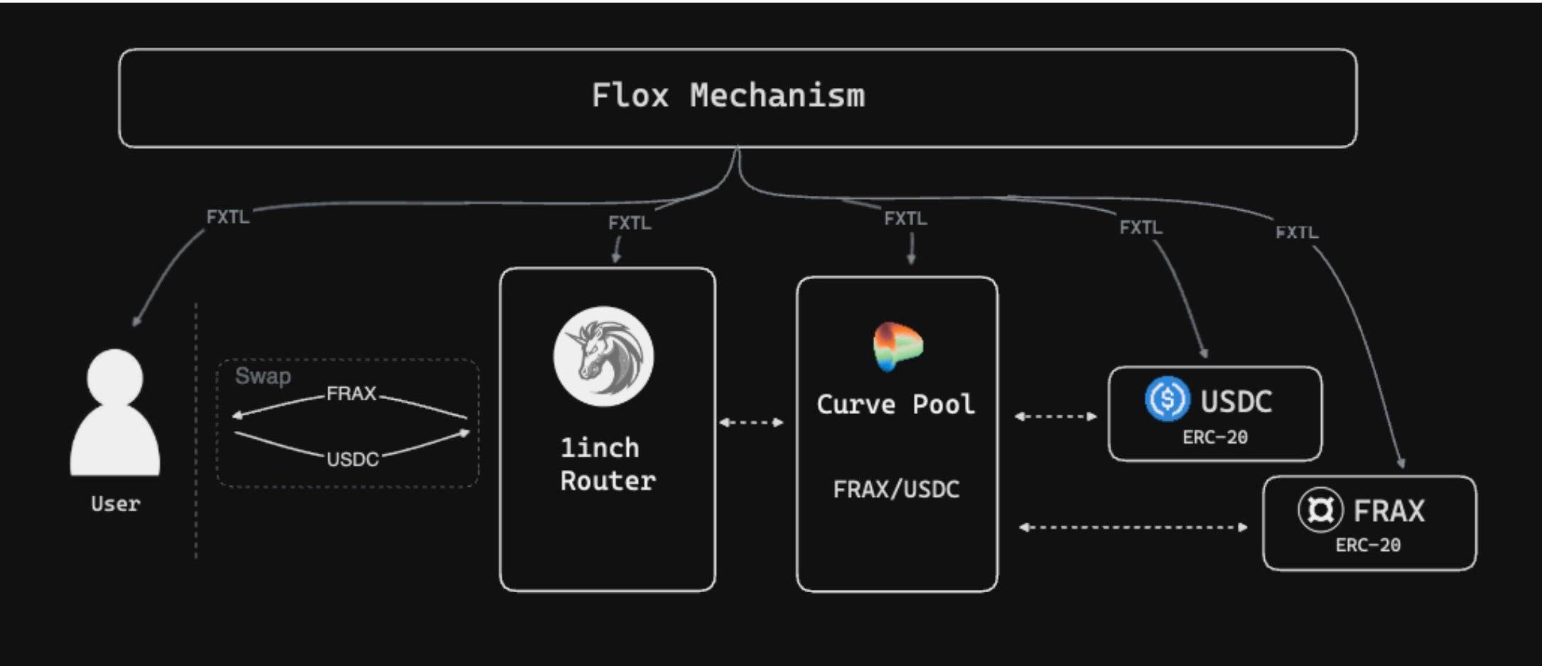 Frax Finance Triển Khai Layer-2 Fraxtal Chuẩn Bị Tính Điểm Thưởng Fxtl