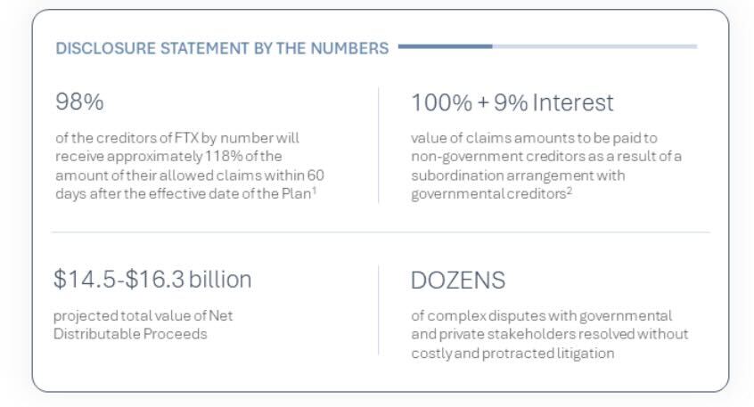 Ftx dự định hoàn trả đầy đủ cho tất cả các chủ nợ cùng với hàng tỷ đồng tiền bồi thường
