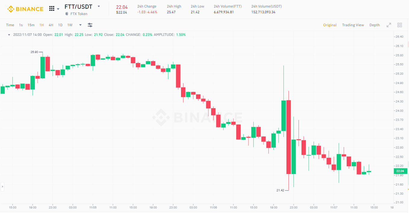 Ftx Đứng Trước Áp Lực Rút Tiền Ftt Và Các Đồng Coin Hệ Solana điêu Đứng