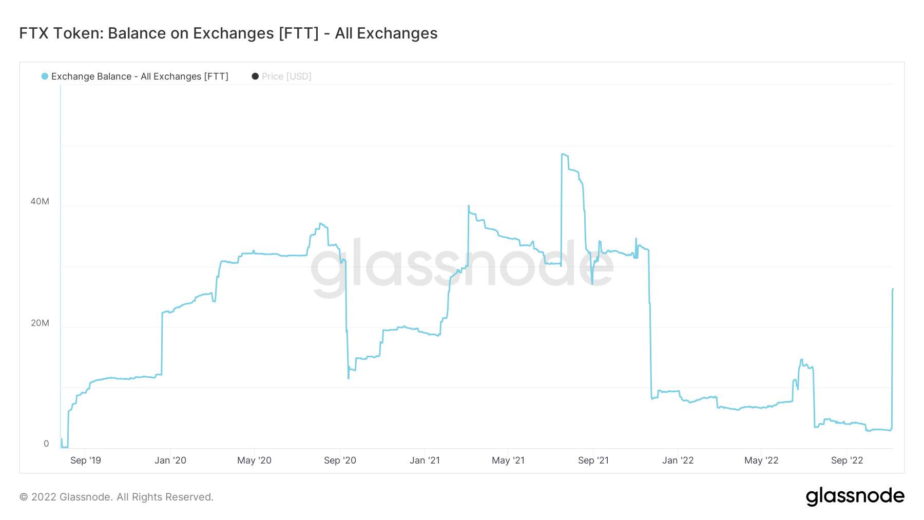 Ftx Đứng Trước Áp Lực Rút Tiền Ftt Và Các Đồng Coin Hệ Solana điêu Đứng