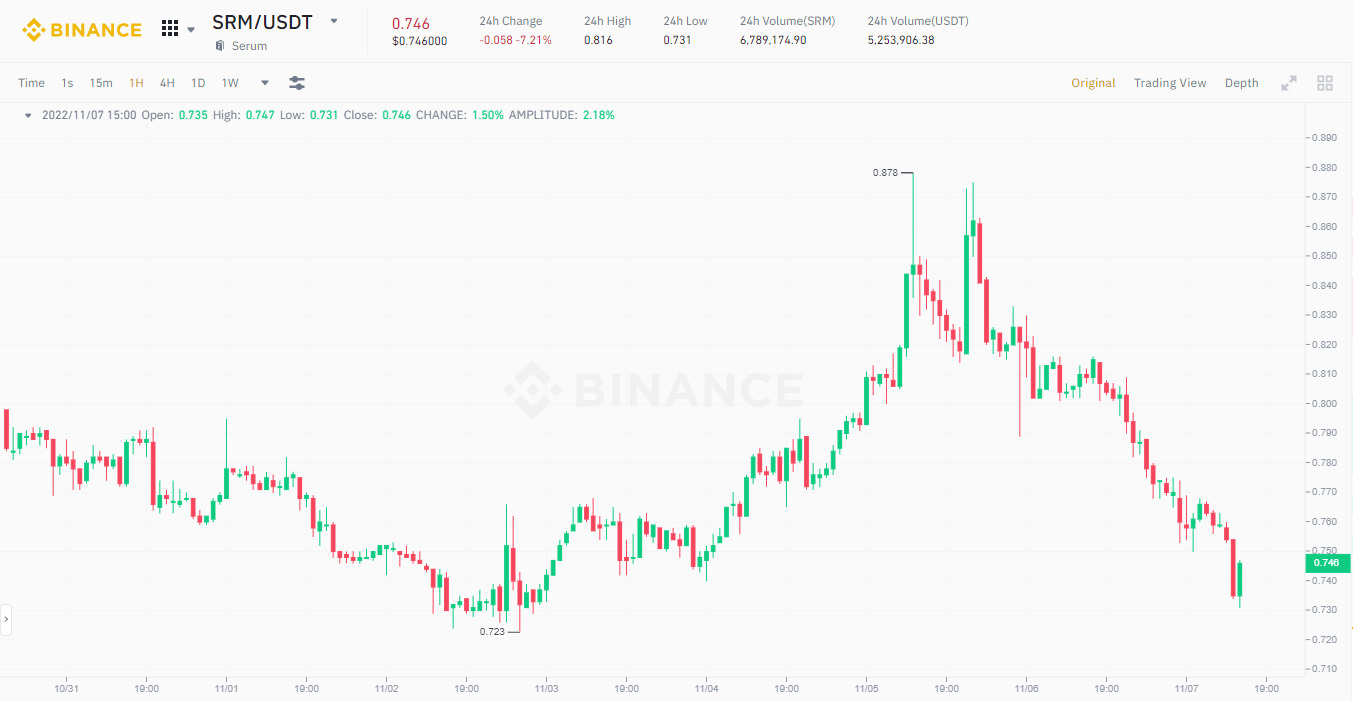 Ftx Đứng Trước Áp Lực Rút Tiền Ftt Và Các Đồng Coin Hệ Solana điêu Đứng