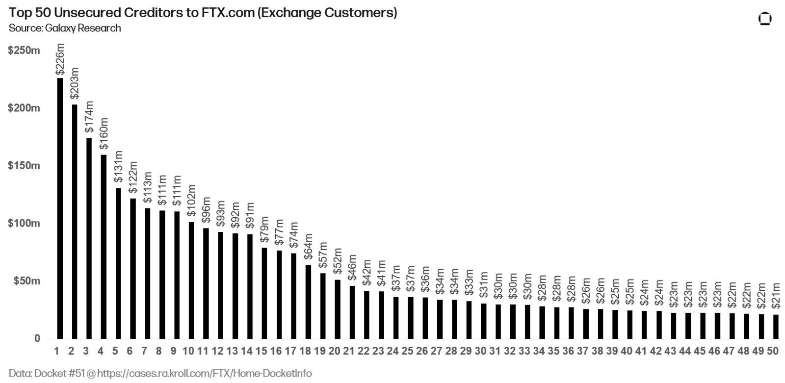 Ftx Gánh Nghĩa Vụ 31 Tỷ Usd Đối Với 50 Chủ Nợ Lớn Nhất