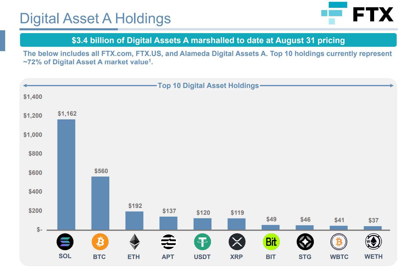 Ftx Không Muốn Cảnh Báo Thị Trường Trước Khi Bán Tài Sản Crypto